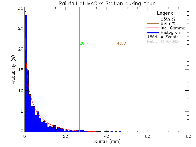 Year Probability Density Function of Total Daily Rain at McGirr Elementary School