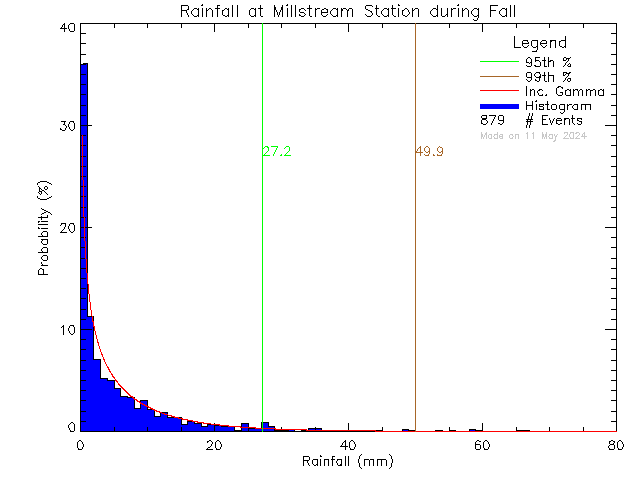 Fall Probability Density Function of Total Daily Rain at Millstream Elementary School