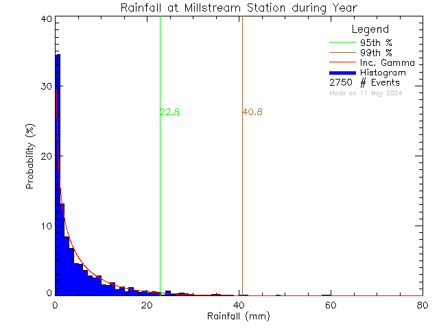 Year Probability Density Function of Total Daily Rain at Millstream Elementary School