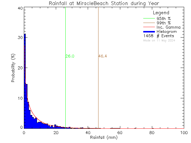 Year Probability Density Function of Total Daily Rain at Miracle Beach Elementary