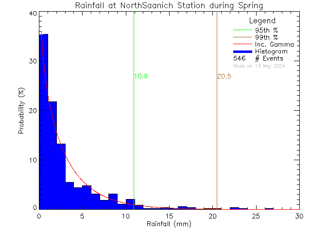 Spring Probability Density Function of Total Daily Rain at North Saanich Middle School