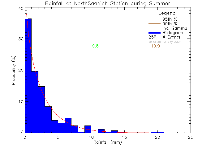 Summer Probability Density Function of Total Daily Rain at North Saanich Middle School