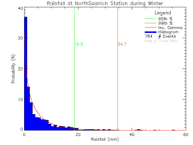 Winter Probability Density Function of Total Daily Rain at North Saanich Middle School