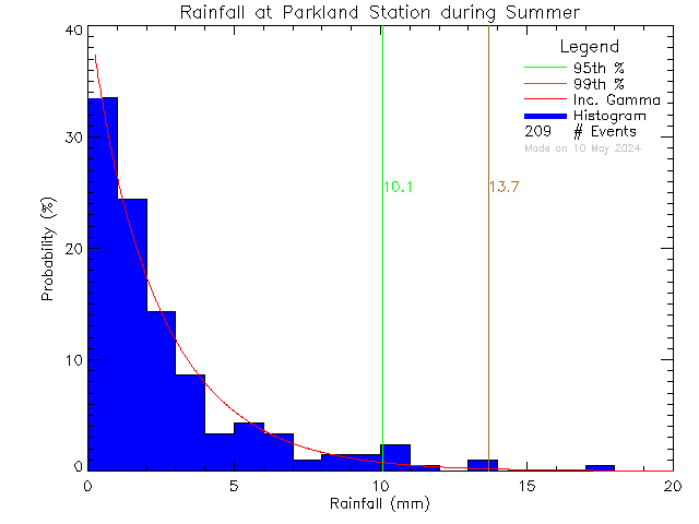 Summer Probability Density Function of Total Daily Rain at Parkland Secondary School