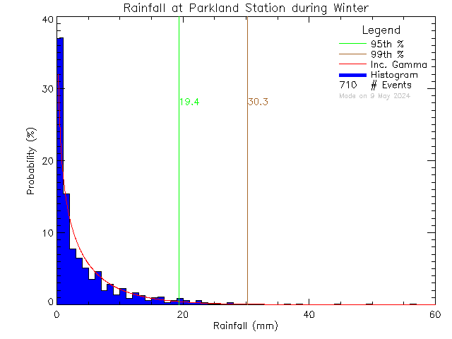 Winter Probability Density Function of Total Daily Rain at Parkland Secondary School