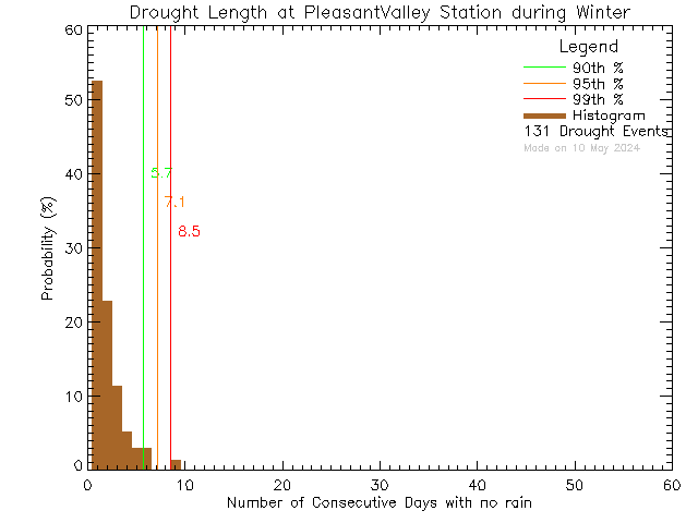 Winter Histogram of Drought Length at Pleasant Valley Elementary School