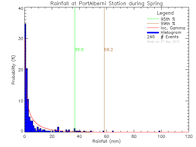 Spring Probability Density Function of Total Daily Rain at Port Alberni Harbour Quay