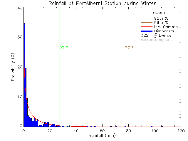 Winter Probability Density Function of Total Daily Rain at Port Alberni Harbour Quay
