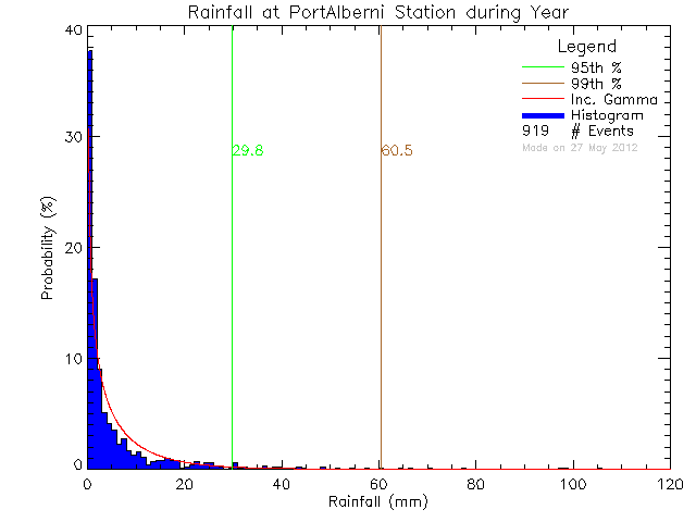 Year Probability Density Function of Total Daily Rain at Port Alberni Harbour Quay