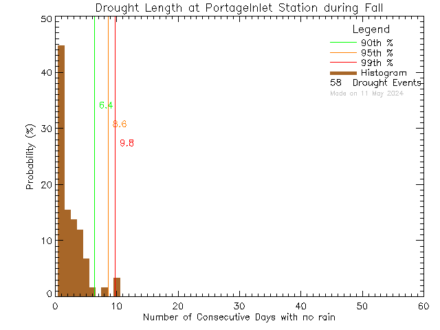 Fall Histogram of Drought Length at Portage Inlet