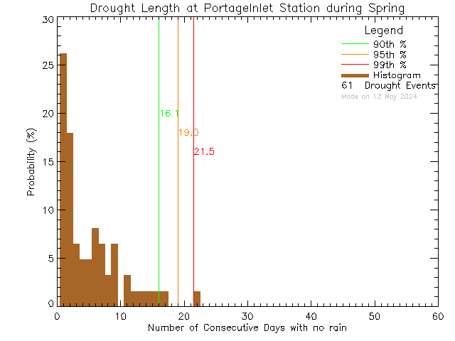 Spring Histogram of Drought Length at Portage Inlet