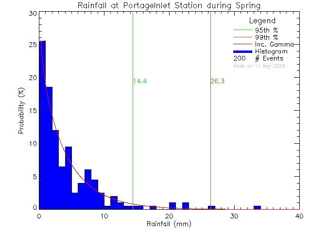 Spring Probability Density Function of Total Daily Rain at Portage Inlet