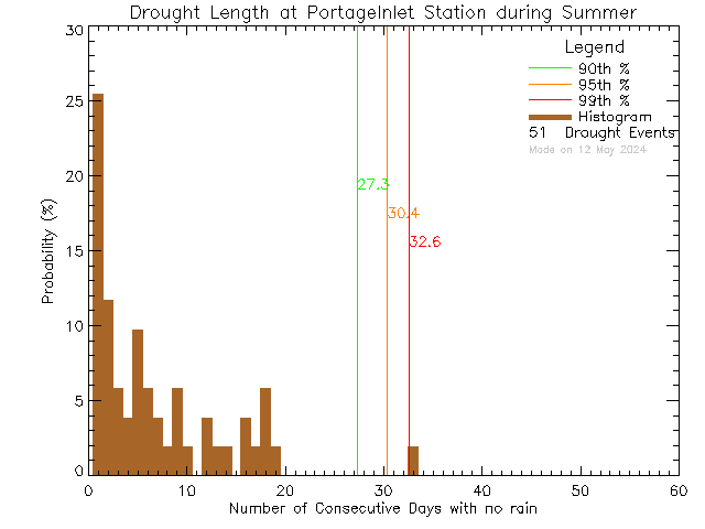 Summer Histogram of Drought Length at Portage Inlet