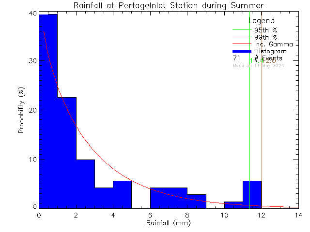 Summer Probability Density Function of Total Daily Rain at Portage Inlet