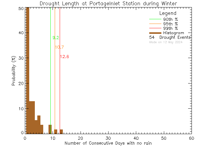 Winter Histogram of Drought Length at Portage Inlet