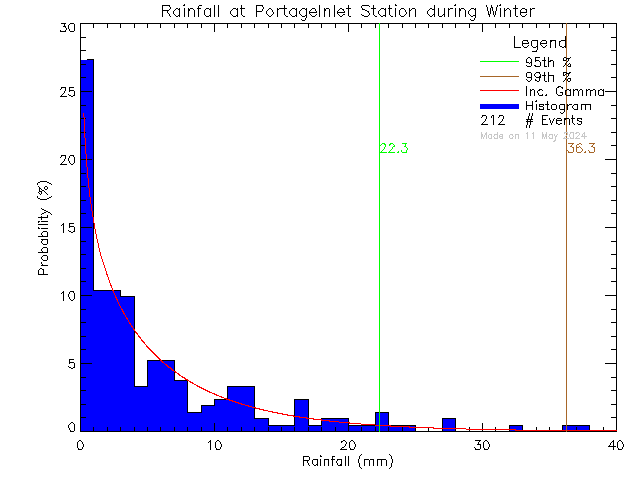 Winter Probability Density Function of Total Daily Rain at Portage Inlet