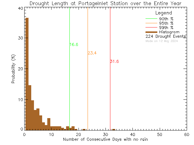 Year Histogram of Drought Length at Portage Inlet