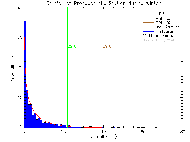 Winter Probability Density Function of Total Daily Rain at Prospect Lake Elementary School