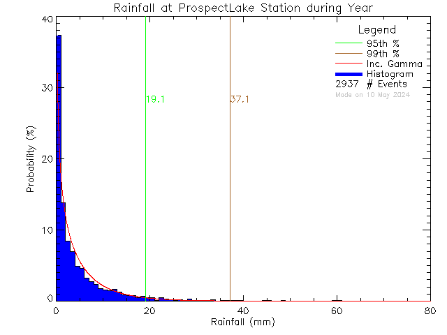 Year Probability Density Function of Total Daily Rain at Prospect Lake Elementary School