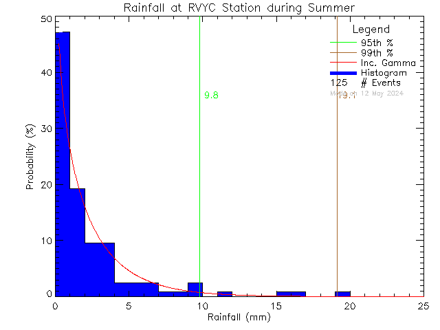 Summer Probability Density Function of Total Daily Rain at Royal Victoria Yacht Club