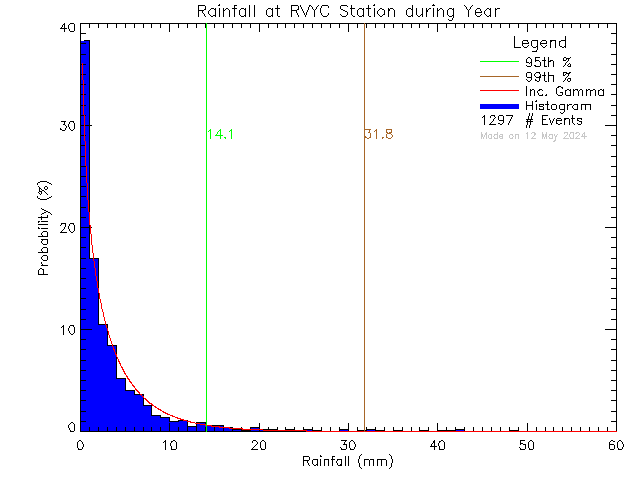 Year Probability Density Function of Total Daily Rain at Royal Victoria Yacht Club