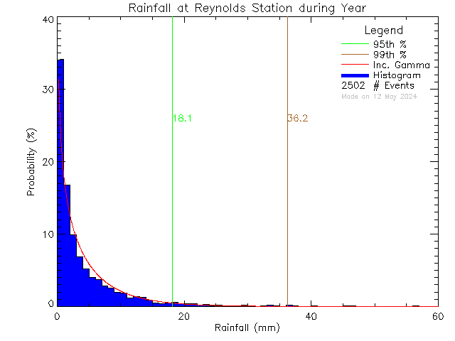 Year Probability Density Function of Total Daily Rain at Reynolds High School