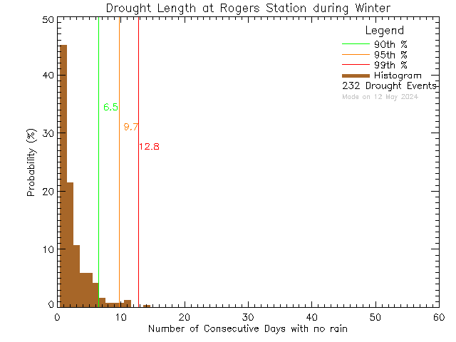 Winter Histogram of Drought Length at Rogers Elementary School