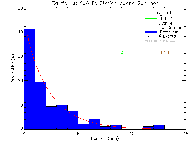 Summer Probability Density Function of Total Daily Rain at SJ Willis Alternative School