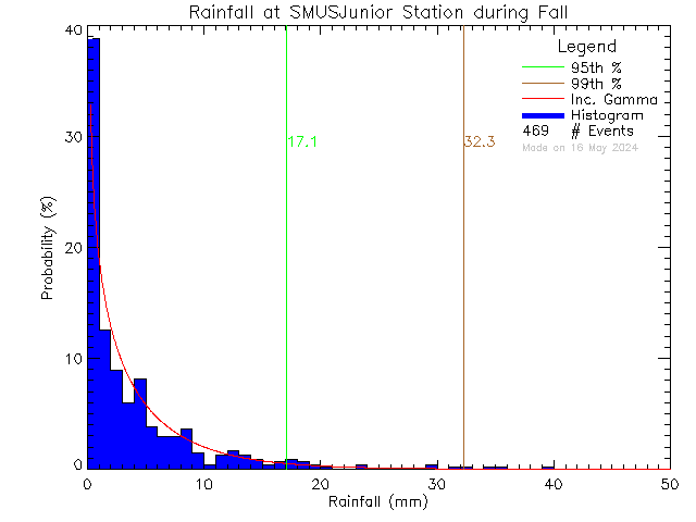 Fall Probability Density Function of Total Daily Rain at St. Michaels University School Junior Campus