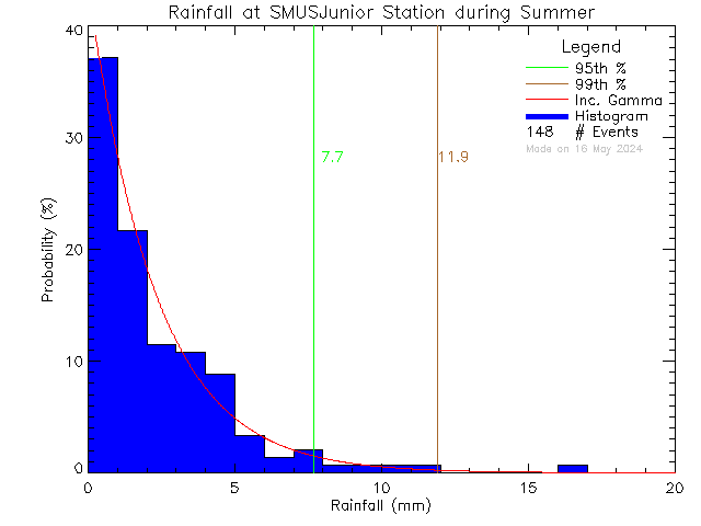 Summer Probability Density Function of Total Daily Rain at St. Michaels University School Junior Campus