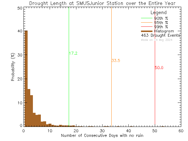 Year Histogram of Drought Length at St. Michaels University School Junior Campus