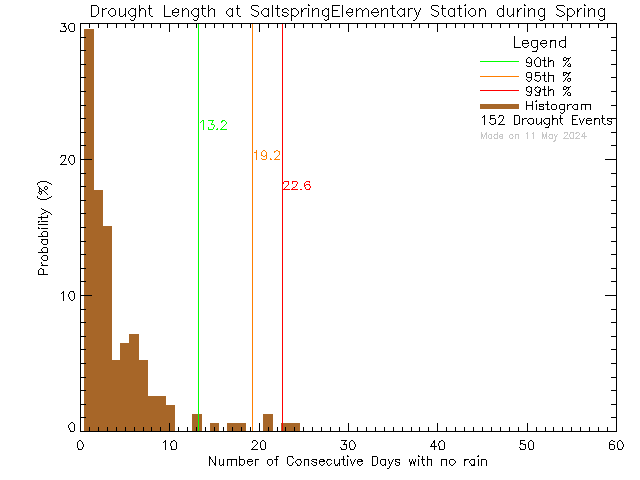 Spring Histogram of Drought Length at Saltspring Elementary and Middle Schools