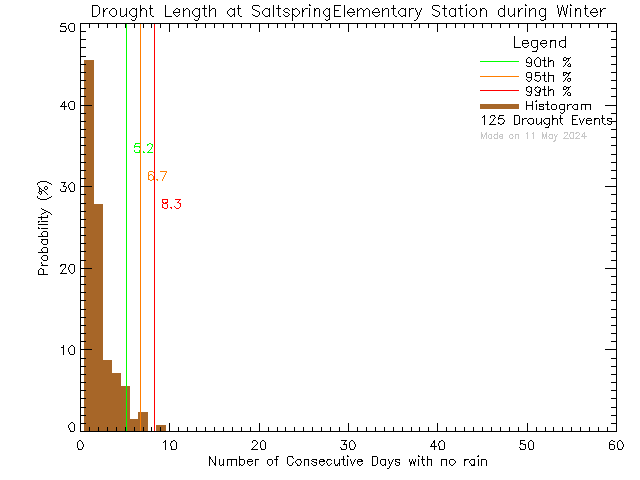 Winter Histogram of Drought Length at Saltspring Elementary and Middle Schools