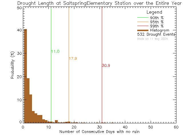 Year Histogram of Drought Length at Saltspring Elementary and Middle Schools