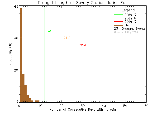 Fall Histogram of Drought Length at Savory Elementary School