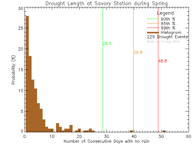 Spring Histogram of Drought Length at Savory Elementary School