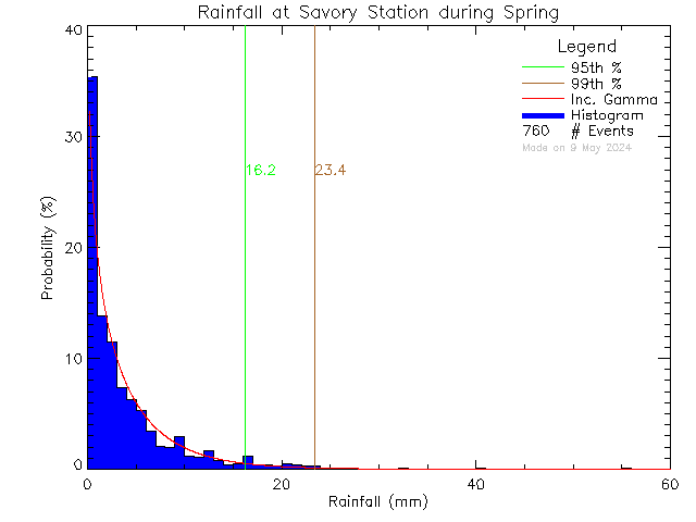 Spring Probability Density Function of Total Daily Rain at Savory Elementary School