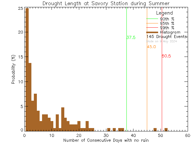 Summer Histogram of Drought Length at Savory Elementary School
