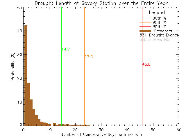 Year Histogram of Drought Length at Savory Elementary School