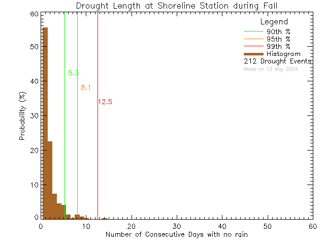 Fall Histogram of Drought Length at Shoreline Middle School