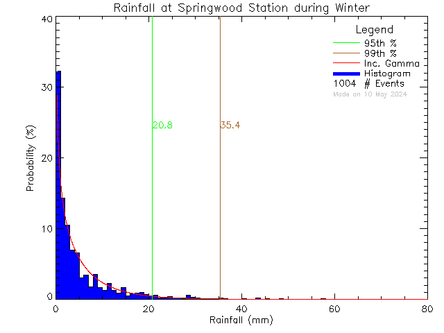 Winter Probability Density Function of Total Daily Rain at Springwood Elementary School