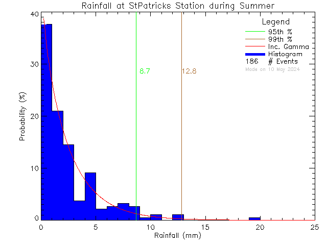 Summer Probability Density Function of Total Daily Rain at St. Patrick's Elementary School