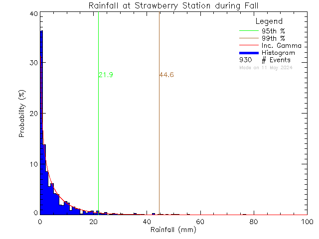 Fall Probability Density Function of Total Daily Rain at Strawberry Vale Elementary School