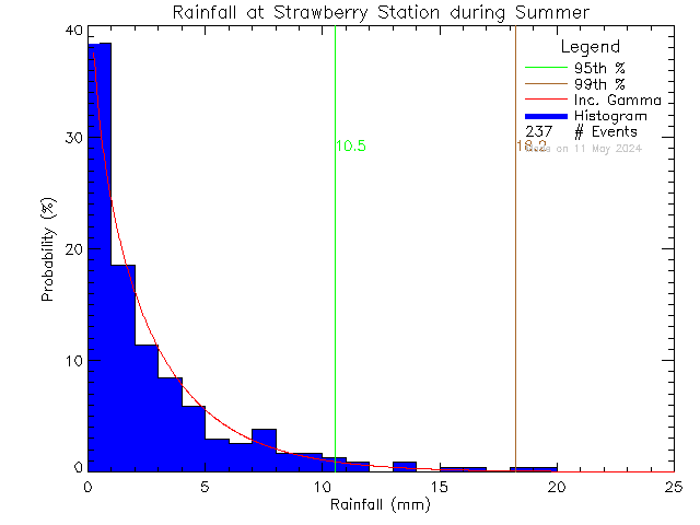 Summer Probability Density Function of Total Daily Rain at Strawberry Vale Elementary School