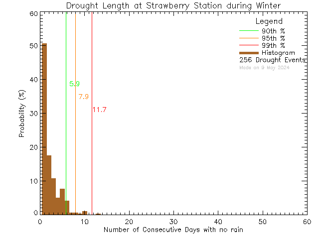 Winter Histogram of Drought Length at Strawberry Vale Elementary School