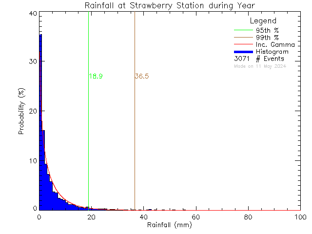 Year Probability Density Function of Total Daily Rain at Strawberry Vale Elementary School