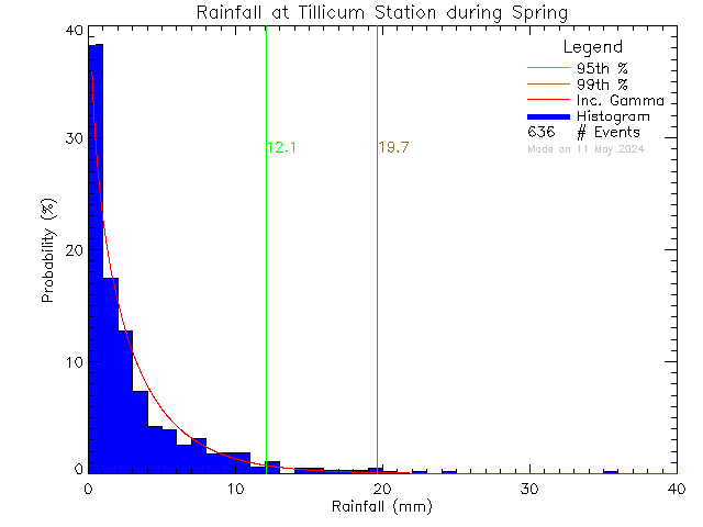 Spring Probability Density Function of Total Daily Rain at Tillicum Elementary School