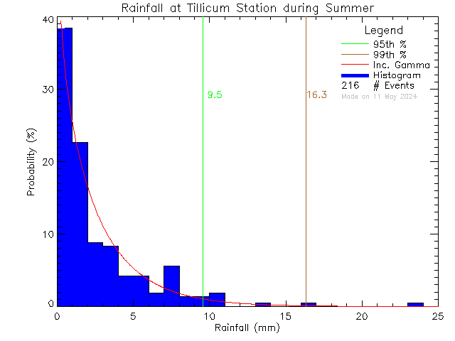 Summer Probability Density Function of Total Daily Rain at Tillicum Elementary School