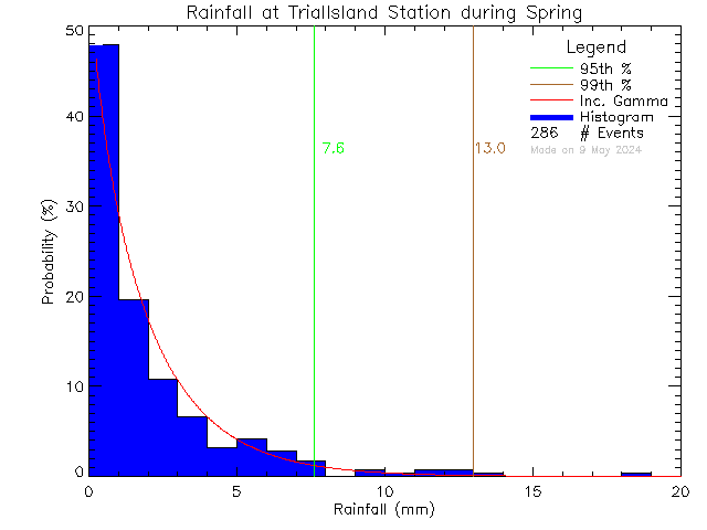 Spring Probability Density Function of Total Daily Rain at Trial Island Lightstation