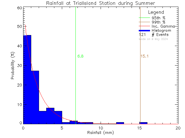 Summer Probability Density Function of Total Daily Rain at Trial Island Lightstation
